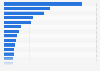 Number of asylum applications in the European Union in 2023, by country of origin 