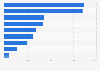 Revenue of the leading specialist footwear companies worldwide in 2022 (in million euros)