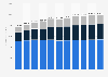 Digital publishing revenue in the United States from 2017 to 2027, by format (in million U.S. dollars)