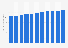 China: Urbanization from 2013 to 2023