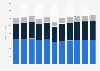 Digital publishing revenue in the United Kingdom (UK) from 2017 to 2027, by format (in million U.S. dollars)