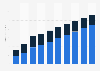 Digital video advertising spending in the United States from 2019 to 2028, by device (in billion U.S. dollars)