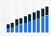 Digital search advertising spending in the United States from 2019 to 2028, by device (in billion U.S. dollars)