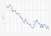 Unemployment rate in the Spanish autonomous community of Madrid from 1st quarter 2013 to 4th quarter 2023