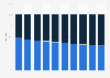 Distribution of digital advertising spending in the United Kingdom (UK) from 2019 to 2028, by device