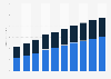 Social media advertising spending in United Kingdom (UK) from 2018 to 2027, by device (in billion U.S. dollars)