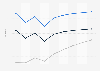 Forecast ePublishing users by segment in France from 2019 to 2027 (in million)