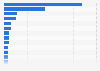 Value added by the manufacturing industry to GDP in 2022, by country (in billion U.S. dollars)