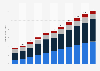 Digital media revenue in Canada from 2017 to 2027, by category (in billion U.S. dollars)