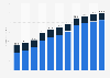 Digital music revenue in Canada from 2017 to 2027, by format (in million U.S. dollars)