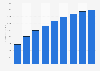 Forecast of Digital Music revenue by segment in China from 2019 to 2027 (in million U.S. dollar)