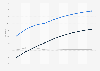 Forecast of Digital Music users by segment in China from 2019 to 2027 (in million)