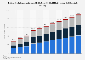 Digital advertising spending worldwide from 2018 to 2028, by format (in billion U.S. dollars)