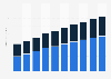 Social media advertising spending in Canada from 2018 to 2027, by device (in billion U.S. dollars)