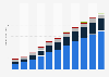 Video-on-demand revenue in Canada from 2017 to 2027, by type (in billion U.S. dollars)