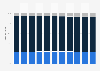 Azerbaijan: Age structure from 2012 to 2022