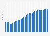 Azerbaijan: Average age of the population from 1950 to 2100* (median age in years)