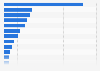 Leading 20 European luxury goods companies based on sales worldwide in 2022 (in million U.S. dollars)