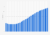 Nicaragua: Average age of the population from 1950 to 2100* (median age in years)