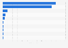 Dollar sales of the leading frozen pie vendors in the United States in 2023 (in million U.S. dollars)