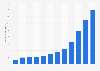 Online revenue of Fressnapf GmbH in Germany from 2012 to 2023 (in million euros)