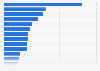 Number of trade show events in Europe in 2019, by industry sector