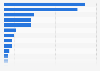 Number of self-employment bankruptcies in England and Wales in 2023, by sector