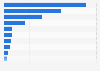 Number of food manufacturing establishments in Canada as of December 2024, by region