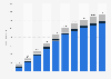 Revenue of over-the-top (OTT) video services in Spain from 2018 and 2027, by type (in million euros)