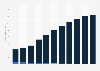 Digital music industry revenue in Spain from 2016 to 2026, by format (in million euros)