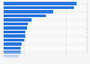 Leading food and beverage companies in North America in 2022/2023, based on sales (in million U.S. dollars)