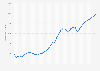 Peru: Gross domestic product (GDP) per capita in current prices from 1989 to 2029 (in U.S. dollars)