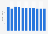 Peru: Share in global gross domestic product (GDP) adjusted for Purchasing Power Parity (PPP) from 2019 to 2029