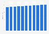 Peru: Total population from 2019 to 2029 (in million inhabitants)