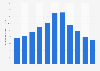 Peru: Population growth from 2013 to 2023 (compared to previous year)