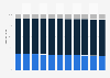 Peru: Age structure from 2012 to 2022