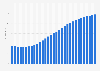 Peru: Average age of the population from 1950 to 2100* (median age in years)