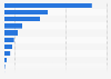 Number of nursery stores and garden centers in Canada as of June 2024, by region