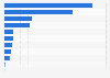 Number of grocery and convenience retailers in Canada as of December 2023, by region