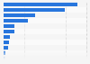 Number of supermarkets and other grocery retailers in Canada as of December 2023, by region*