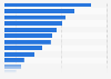 Distribution of digital advertising spending in the United States in 2023, by industry