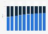 Distribution of digital advertising spending in the United States from 2019 to 2028, by device