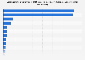 Leading markets worldwide in 2023, by social media advertising spending (in million U.S. dollars)