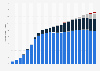 Number of fixed-line broadband connections in Germany from 2001 to 2023, by connection type (in millions)