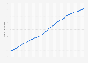 Total population of France from 1982 to 2024 (in millions)