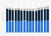 Revenue in the telecommunications market in Germany from 2009 to 2023, by segment (in billion euros)