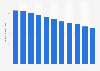 Per capita consumption of milk in Finland from 2013 to 2023 (in kilograms)