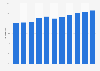 Penetration rate of the digital video games market in the United States from 2017 to 2027