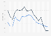 Youth unemployment rate in France from 2006 to 2023, by gender