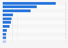 Digital music revenue in selected European countries in 2024 (in million U.S. dollars)